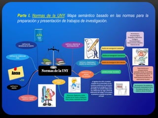 Parte I. Normas de la UNY. Mapa semántico basado en las normas para la
preparación y presentación de trabajos de investigación.
 