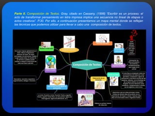 Parte II. Composición de Textos. Gray, citado en Cassany, (1998) “Escribir es un proceso; el
acto de transformar pensamiento en letra impresa implica una secuencia no lineal de etapas o
actos creativos”. P.30. Por ello, a continuación presentamos un mapa mental donde se reflejan
las técnicas que podemos utilizar para llevar a cabo una composición de textos.
 