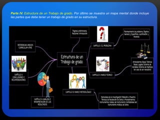 Parte IV. Estructura de un Trabajo de grado. Por último se muestra un mapa mental donde incluye
las partes que debe tener un trabajo de grado en su estructura.
 