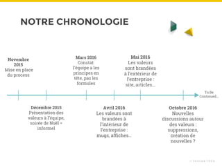 NOTRE CHRONOLOGIE
© T O U C A N T O C O
Novembre
2015
Mise en place
du process
Décembre 2015
Présentation des
valeurs à l’équipe,
soirée de Noël =
informel
Mars 2016
Constat:
l’équipe a les
principes en
tête, pas les
formules
Avril 2016
Les valeurs sont
brandées à
l’intérieur de
l’entreprise :
mugs, affiches…
Mai 2016
Les valeurs
sont brandées
à l’extérieur de
l’entreprise :
site, articles...
Octobre 2016
Nouvelles
discussions autour
des valeurs :
suppressions,
création de
nouvelles ?
To Be
Continued...
 