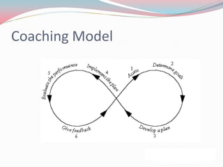 Coaching Model
 