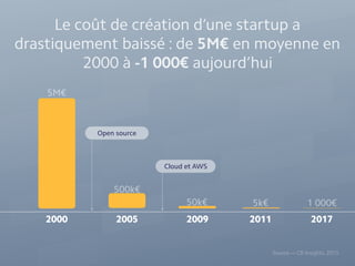 Le coût de création d’une startup a
drastiquement baissé : de 5M€ en moyenne en
2000 à -1 000€ aujourd’hui
2000 2005
Source — CB Insights, 2015
2009 2011
5M€
500k€
50k€ 5k€
Open source
Cloud et AWS
2017
1 000€
 