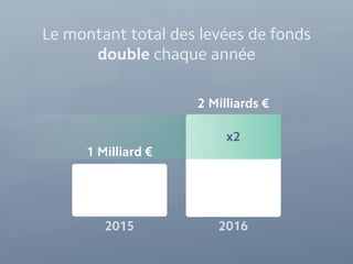 2015 2016
x2
1 Milliard €
2 Milliards €
Le montant total des levées de fonds
double chaque année
 