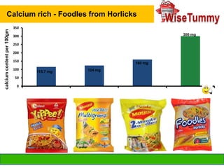 calcium content per 100gm

Calcium rich - Foodles from Horlicks
350

300 mg

300
250

200
150
100

160 mg
115.7 mg

124 mg

50
0

info@wisetummy.com

 