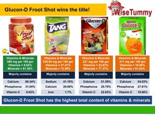Glucon-D Froot Shot wins the title!

Vitamins & Minerals
580 mg per 100 gm
Vitamins = 8.62%
Minerals = 91.38%

Vitamins & Minerals
538.94 mg per 100 gm
Vitamins = 27.41%
Minerals = 72.59%

Vitamins & Minerals
221 mg per 100 gm
Vitamins = 22.63%
Minerals = 77.37%

Vitamins & Minerals
211 mg per 100 gm
Vitamins = 18.96%
Minerals = 81.04%

Majorly contains

Majorly contains

Majorly contains

Majorly contains

Calcium

60.34%

Sodium

41.19%

Calcium

51.58%

Calcium

54.03%

Phosphorus

31.04%

Calcium

29.69%

Phosphorus

25.79%

Phosphorus

27.01%

Vitamin C

8.62%

Iron

1.7%

Vitamin C

22.63%

Vitamin C

18.96%

Glucon-D Froot Shot has the highest total content of vitamins & minerals

info@wisetummy.com

 