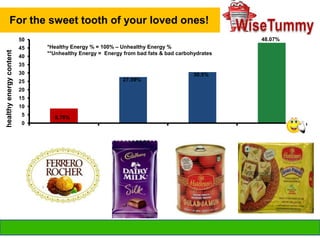 For the sweet tooth of your loved ones!
48.07%

healthy energy content

50
45
40

*Healthy Energy % = 100% – Unhealthy Energy %
**Unhealthy Energy = Energy from bad fats & bad carbohydrates

35
30

30.5%
27.59%

25
20

15
10
5

8.78%

0

info@wisetummy.com

 