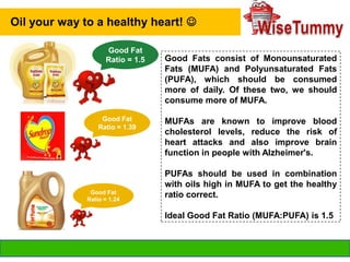 Oil your way to a healthy heart! 
Good Fat
Ratio = 1.5

Good Fat
Ratio = 1.39

Good Fat
Ratio = 1.24

Good Fats consist of Monounsaturated
Fats (MUFA) and Polyunsaturated Fats
(PUFA), which should be consumed
more of daily. Of these two, we should
consume more of MUFA.
MUFAs are known to improve blood
cholesterol levels, reduce the risk of
heart attacks and also improve brain
function in people with Alzheimer's.
PUFAs should be used in combination
with oils high in MUFA to get the healthy
ratio correct.
Ideal Good Fat Ratio (MUFA:PUFA) is 1.5

info@wisetummy.com

 