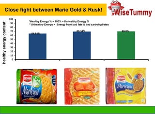 Close fight between Marie Gold & Rusk!
healthy energy content

100
90

*Healthy Energy % = 100% – Unhealthy Energy %
**Unhealthy Energy = Energy from bad fats & bad carbohydrates

80
70
60

69.34%
64.51%

50
40
30

20
10
0

info@wisetummy.com

69.8%

 