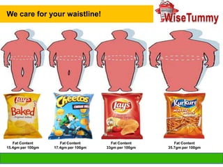 We care for your waistline!

Fat Content
15.4gm per 100gm

Fat Content
17.4gm per 100gm

Fat Content
33gm per 100gm

info@wisetummy.com

Fat Content
35.7gm per 100gm

 