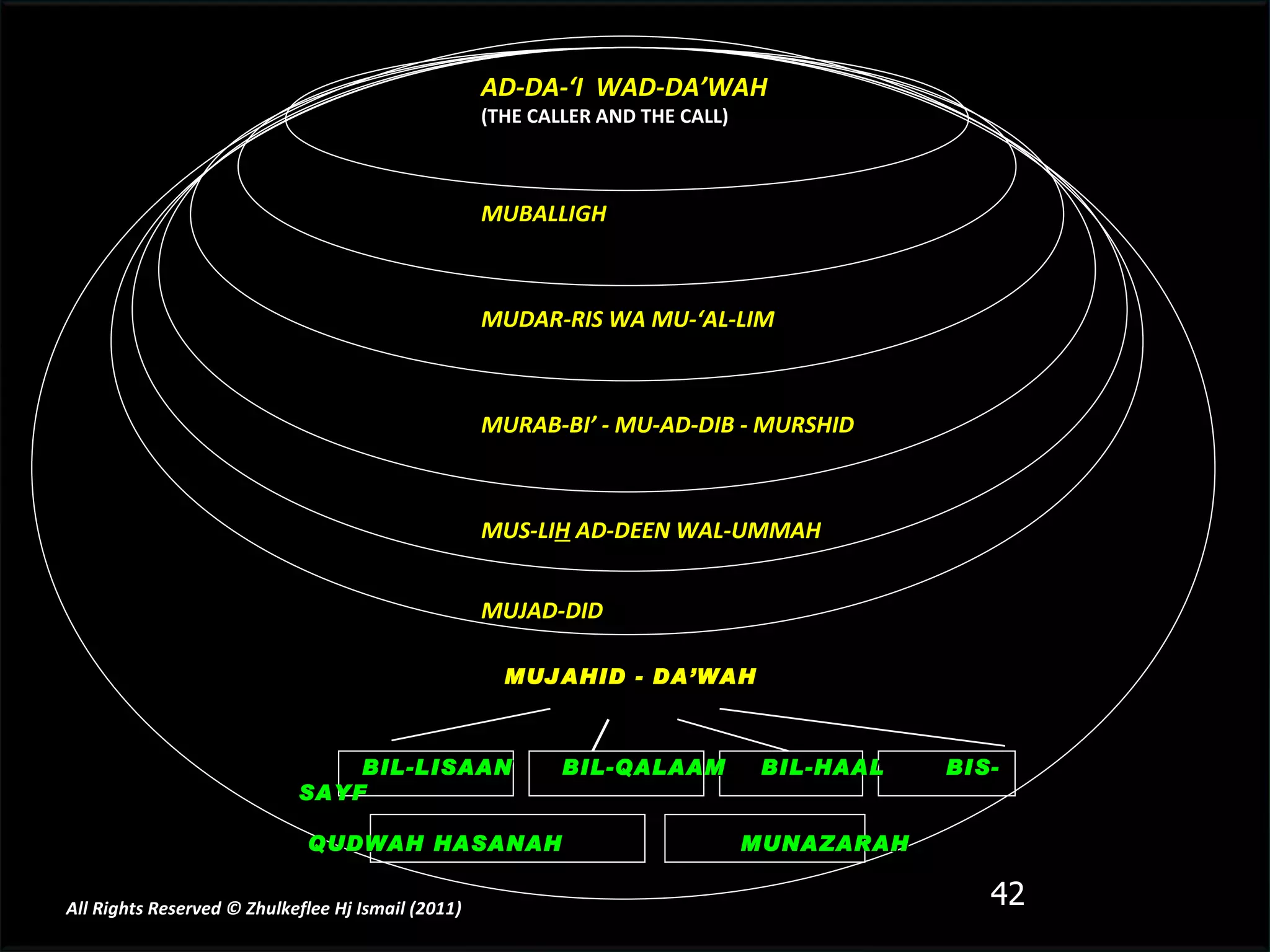 AD-DA-‘I  WAD-DA’WAH (THE CALLER AND THE CALL) MUBALLIGH MUDAR-RIS WA MU-‘AL-LIM MURAB-BI’ - MU-AD-DIB - MURSHID MUS-LI H  AD-DEEN WAL-UMMAH MUJAD-DID MUJAHID - DA’WAH BIL-LISAAN   BIL-QALAAM   BIL-HAAL  BIS-SAYF QUDWAH HASANAH   MUNAZARAH All Rights Reserved © Zhulkeflee Hj Ismail (2011 ) 