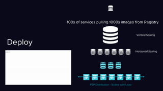 100s of services pulling 1000s images from Registry
Deploy
Vertical Scaling
Horizontal Scaling
P2P Distribution - Scales with Load
 