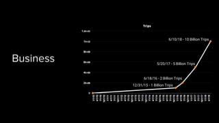 5/20/17 - 5 Billion Trips
6/18/16 - 2 Billion Trips
12/31/15 - 1 Billion Trips
6/10/18 - 10 Billion Trips
Business
 