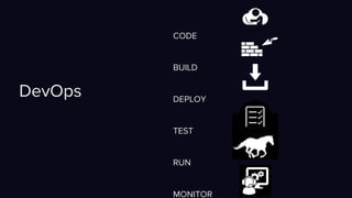 CODE
BUILD
DEPLOY
TEST
RUN
MONITOR
DevOps
 