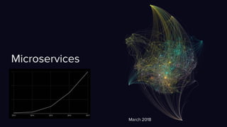 Microservices
March 2016
March 2018
 
