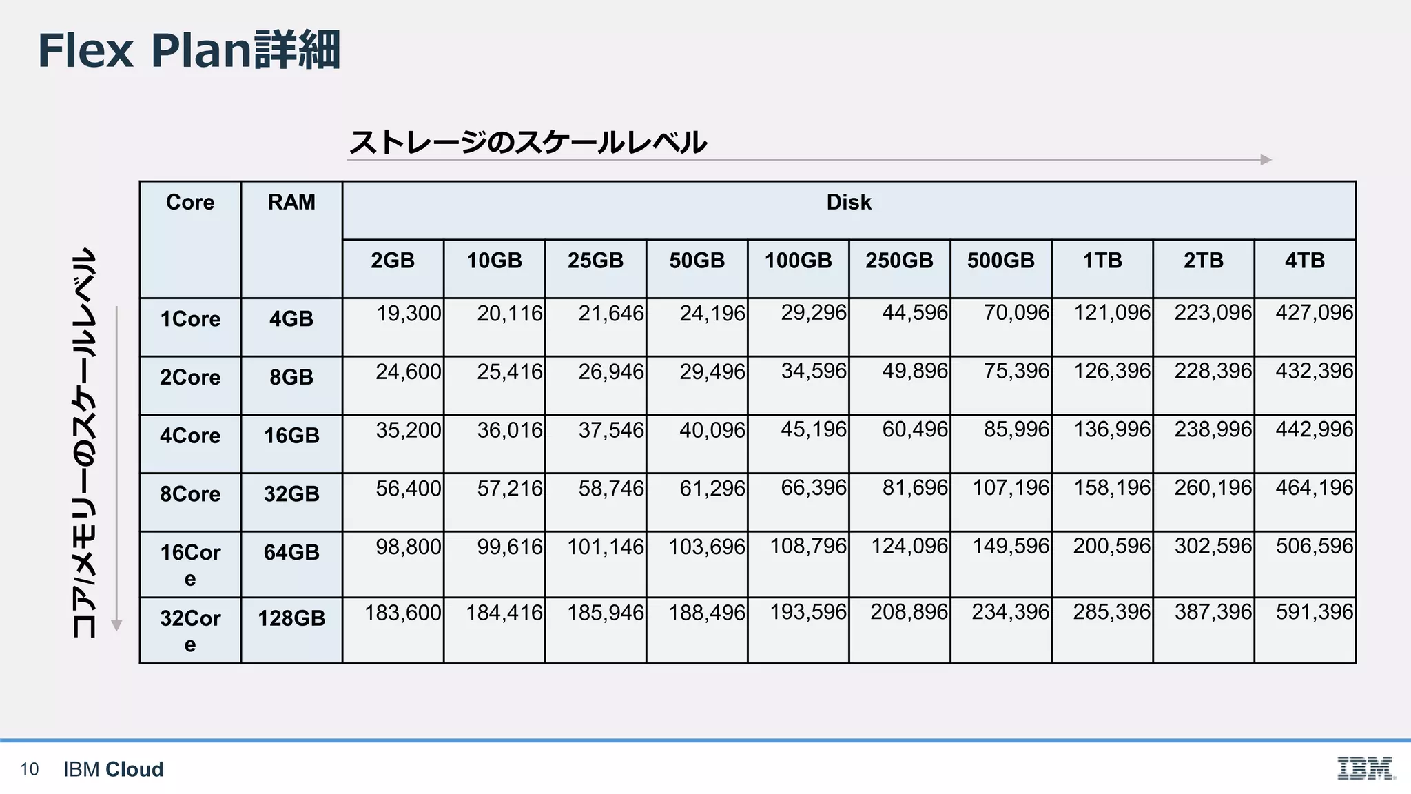 IBM Cloud
Flex Plan詳細
10
Core RAM Disk
2GB 10GB 25GB 50GB 100GB 250GB 500GB 1TB 2TB 4TB
1Core 4GB 19,300 20,116 21,646 24,196 29,296 44,596 70,096 121,096 223,096 427,096
2Core 8GB 24,600 25,416 26,946 29,496 34,596 49,896 75,396 126,396 228,396 432,396
4Core 16GB 35,200 36,016 37,546 40,096 45,196 60,496 85,996 136,996 238,996 442,996
8Core 32GB 56,400 57,216 58,746 61,296 66,396 81,696 107,196 158,196 260,196 464,196
16Cor
e
64GB 98,800 99,616 101,146 103,696 108,796 124,096 149,596 200,596 302,596 506,596
32Cor
e
128GB 183,600 184,416 185,946 188,496 193,596 208,896 234,396 285,396 387,396 591,396
コア/メモリーのスケールレベル
ストレージのスケールレベル
 