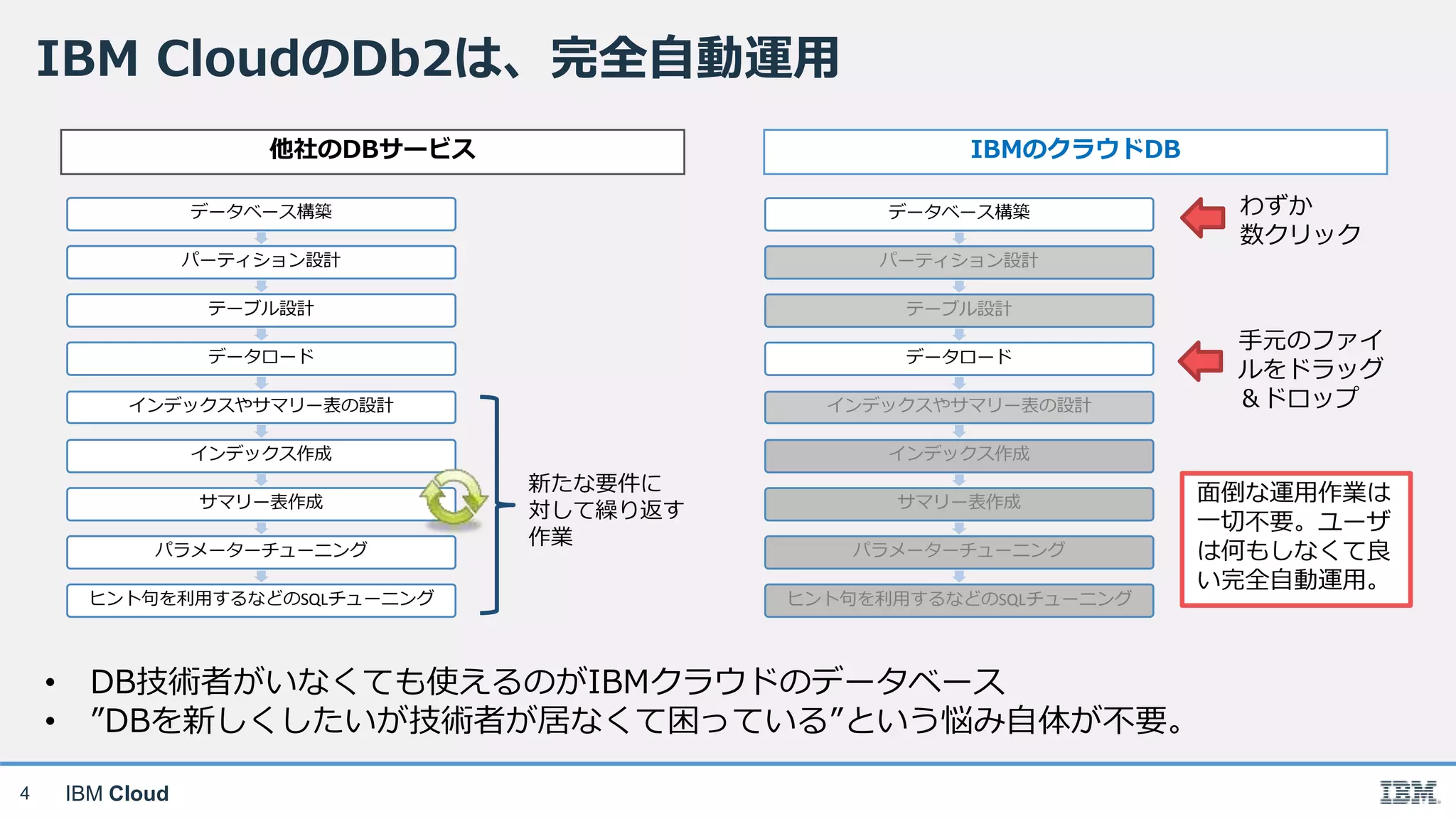 IBM Cloud
IBM CloudのDb2は、完全自動運用
4
• DB技術者がいなくても使えるのがIBMクラウドのデータベース
• ”DBを新しくしたいが技術者が居なくて困っている”という悩み自体が不要。
データベース構築
パーティション設計
テーブル設計
データロード
インデックスやサマリー表の設計
インデックス作成
サマリー表作成
パラメーターチューニング
ヒント句を利⽤するなどのSQLチューニング
新たな要件に
対して繰り返す
作業
データベース構築
パーティション設計
テーブル設計
データロード
インデックスやサマリー表の設計
インデックス作成
サマリー表作成
パラメーターチューニング
ヒント句を利⽤するなどのSQLチューニング
他社のDBサービス IBMのクラウドDB
わずか
数クリック
手元のファイ
ルをドラッグ
＆ドロップ
面倒な運用作業は
一切不要。ユーザ
は何もしなくて良
い完全自動運用。
 