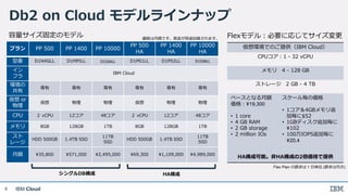 IBM Cloud9
プラン PP 500 PP 1400 PP 10000
PP 500
HA
PP 1400
HA
PP 10000
HA
型番 D1N4GLL D1MPILL D1SSALL D1P01LL D1P02LL D1SSBLL
イン
フラ
IBM Cloud
環境の
共有
専有 専有 専有 専有 専有 専有
仮想 or
物理
仮想 物理 物理 仮想 物理 物理
CPU ２ vCPU 12コア 48コア ２ vCPU 12コア 48コア
メモリ 8GB 128GB 1TB 8GB 128GB 1TB
スト
レージ
HDD 500GB 1.4TB SSD
11TB
SSD
HDD 500GB 1.4TB SSD
11TB
SSD
月額 35,800 571,000 ¥2,495,000 69,300 1,109,000 ¥4,989,000
Db2 on Cloud モデルラインナップ
価格は月額です。税金が別途加算されます。
仮想環境でのご提供（IBM Cloud）
CPUコア：1 - 32 vCPU
メモリ 4 - 128 GB
ストレージ 2 GB - 4 TB
ベースとなる月額
価格：¥19,300
• 1 core
• 4 GB RAM
• 2 GB storage
• 2 million IOs
スケール毎の価格
• 1コア＆4GBメモリ追
加毎に$52
• 1GBディスク追加毎に
¥102
• 100万IOPS追加毎に
¥20.4
HA構成可能。非HA構成の2倍価格で提供
容量サイズ固定のモデル Flexモデル：必要に応じてサイズ変更
シングルDB構成 HA構成
Flex Plan の請求は 1 日単位 (請求は月次)
 