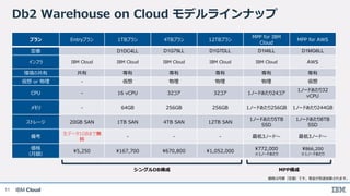 IBM Cloud11
Db2 Warehouse on Cloud モデルラインナップ
プラン Entryプラン 1TBプラン 4TBプラン 12TBプラン
MPP for IBM
Cloud
MPP for AWS
型番 D1DC4LL D1G79LL D1G7DLL D1I4ILL D1MG6LL
インフラ IBM Cloud IBM Cloud IBM Cloud IBM Cloud IBM Cloud AWS
環境の共有 共有 専有 専有 専有 専有 専有
仮想 or 物理 - 仮想 物理 物理 物理 仮想
CPU - 16 vCPU 32コア 32コア 1ノードあたり24コア
1ノードあたり32
vCPU
メモリ - 64GB 256GB 256GB 1ノードあたり256GB 1ノードあたり244GB
ストレージ 20GB SAN 1TB SAN 4TB SAN 12TB SAN
1ノードあたり5TB
SSD
1ノードあたり8TB
SSD
備考
生データ1GBまで無
料
- - - 最低3ノード～ 最低3ノード～
価格
（月額）
5,250 167,700 670,800 1,052,000 772,000
※1ノードあたり
866,200
※1ノードあたり
価格は月額（定価）です。税金が別途加算されます。
シングルDB構成 MPP構成
 