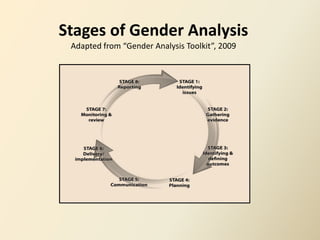 Stages of Gender Analysis
 Adapted from “Gender Analysis Toolkit”, 2009
 