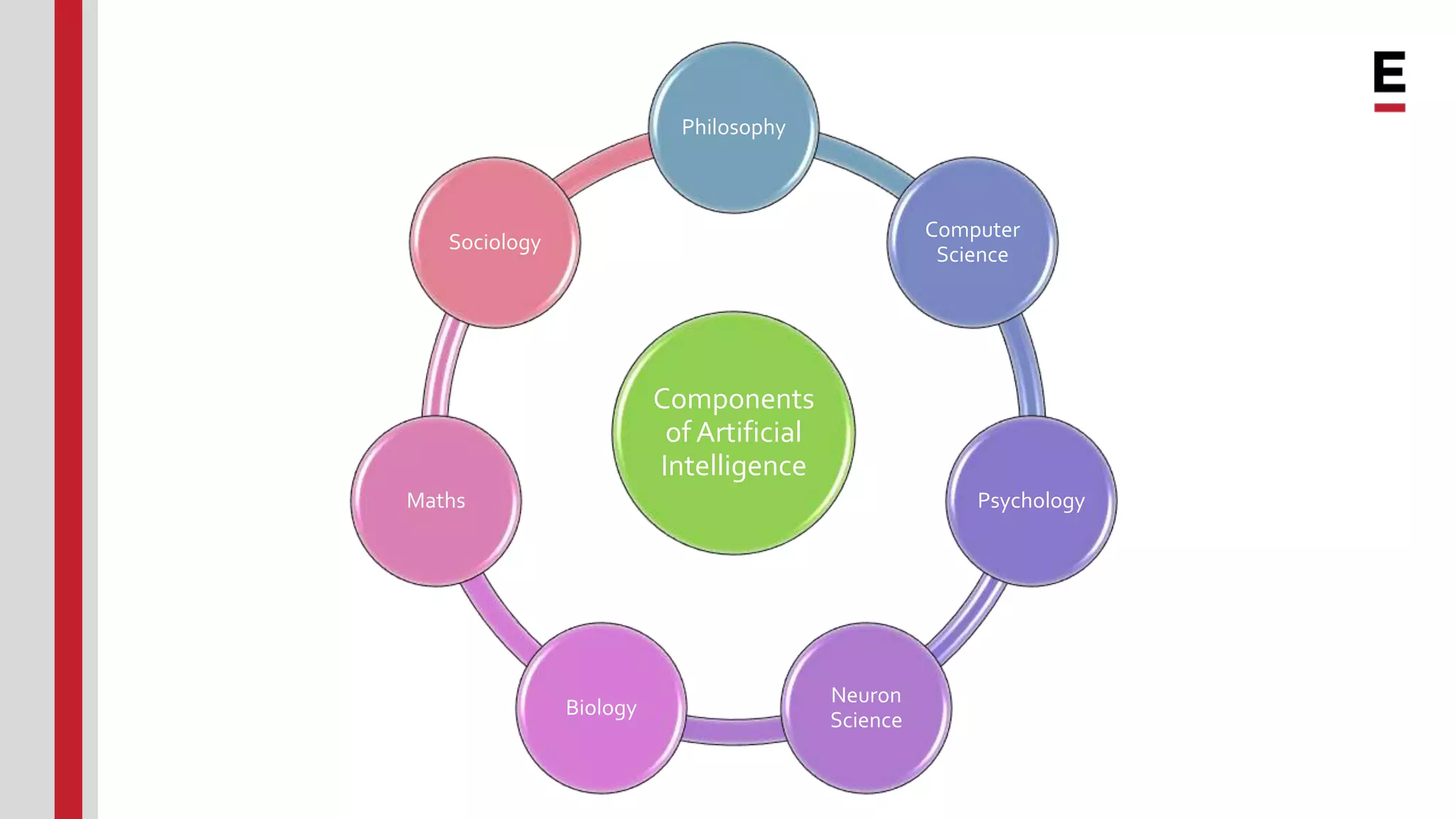 Components of Artificial Intelligence Philosophy Computer Science Psychology Neuron Science Biology Maths Sociology 