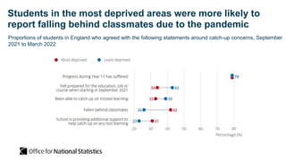 Students in the most deprived areas were more likely to
report falling behind classmates due to the pandemic
Proportions of students in England who agreed with the following statements around catch-up concerns, September
2021 to March 2022
 