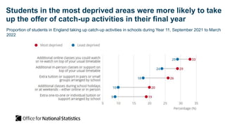 Students in the most deprived areas were more likely to take
up the offer of catch-up activities in their final year
Proportion of students in England taking up catch-up activities in schools during Year 11, September 2021 to March
2022
 