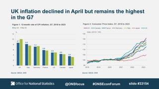 UK inflation declined in April but remains the highest
in the G7
Source: OECD, ONS Source: OECD, ONS
@ONSfocus #ONSEconForum slido #33154
 