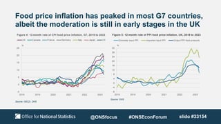 Food price inflation has peaked in most G7 countries,
albeit the moderation is still in early stages in the UK
Source: OECD, ONS
Source: ONS
@ONSfocus #ONSEconForum slido #33154
 