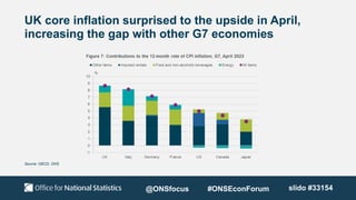 UK core inflation surprised to the upside in April,
increasing the gap with other G7 economies
Source: OECD, ONS
@ONSfocus #ONSEconForum slido #33154
 