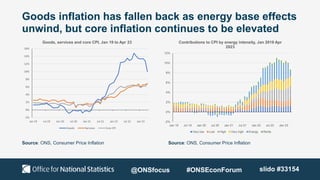 Goods inflation has fallen back as energy base effects
unwind, but core inflation continues to be elevated
Source: ONS, Consumer Price Inflation Source: ONS, Consumer Price Inflation
-2%
0%
2%
4%
6%
8%
10%
12%
Jan 19 Jul 19 Jan 20 Jul 20 Jan 21 Jul 21 Jan 22 Jul 22 Jan 23
Contributions to CPI by energy intensity, Jan 2019 Apr
2023
Very low Low High Very high Energy Rents
-2%
0%
2%
4%
6%
8%
10%
12%
14%
16%
Jan 19 Jul 19 Jan 20 Jul 20 Jan 21 Jul 21 Jan 22 Jul 22 Jan 23
Goods, services and core CPI, Jan 19 to Apr 23
Goods Services Core CPI
@ONSfocus #ONSEconForum slido #33154
 