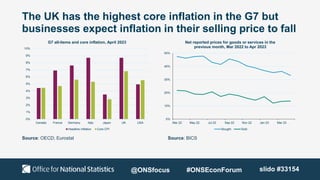 The UK has the highest core inflation in the G7 but
businesses expect inflation in their selling price to fall
Source: OECD; Eurostat Source: BICS
0%
10%
20%
30%
40%
50%
Mar 22 May 22 Jul 22 Sep 22 Nov 22 Jan 23 Mar 23
Net reported prices for goods or services in the
previous month, Mar 2022 to Apr 2023
Bought Sold
0%
1%
2%
3%
4%
5%
6%
7%
8%
9%
10%
Canada France Germany Italy Japan UK USA
G7 all-items and core inflation, April 2023
Headline Inflation Core CPI
@ONSfocus #ONSEconForum slido #33154
 