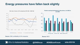 Energy pressures have fallen back slightly
Source: ONS, profitability of UK companies Source: BICS
0%
10%
20%
30%
40%
50%
Jun 22 Aug 22 Oct 22 Dec 22 Feb 23 Apr 23 Jun 23
Factors causing businesses to raise prices, Jun 2022 to
Jun 2023
Energy prices Labour costs Raw material prices
-10%
-5%
0%
5%
10%
15%
20%
25%
30%
Dec 12 Mar 14 Jun 15 Sep 16 Dec 17 Mar 19 Jun 20 Sep 21 Dec 22
Net rate of return, UK companies 2012 Q4 - 2022 Q4
Manufacturing Services Continental Shelf Companies
@ONSfocus #ONSEconForum slido #33154
 