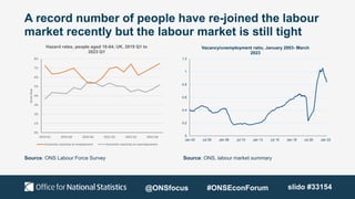 A record number of people have re-joined the labour
market recently but the labour market is still tight
Source: ONS Labour Force Survey Source: ONS, labour market summary
0
0.2
0.4
0.6
0.8
1
1.2
Jan 03 Jul 05 Jan 08 Jul 10 Jan 13 Jul 15 Jan 18 Jul 20 Jan 23
Vacancy/unemployment ratio, January 2003- March
2023
0%
1%
2%
3%
4%
5%
6%
7%
8%
2019 Q1 2019 Q4 2020 Q3 2021 Q2 2022 Q1 2022 Q4
Gross
flow
Hazard rates, people aged 16-64, UK, 2019 Q1 to
2023 Q1
Economic inactivity to employment Economic inactivity to unemployment
@ONSfocus #ONSEconForum slido #33154
 