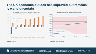 The UK economic outlook has improved but remains
low and uncertain
Source: OECD Source: HM Treasury
-1.2%
-1.0%
-0.8%
-0.6%
-0.4%
-0.2%
0.0%
0.2%
0.4%
0.6%
Feb 23 Mar 23 Apr 23 May 23
Real-time forecasts, 2023 Q2 GDP growth
upper/lower estimates
median
-0.3%
-0.2%
-0.1%
0.0%
0.1%
0.2%
0.3%
0.4%
2022 Q4 2023 Q1 2023 Q2 2023 Q3 2023 Q4 2024 Q1 2024 Q2 2024 Q3
Real GDP projections, 2022 Q4 -2024 Q3
November 2022 forecast
June 2023 forecast
@ONSfocus #ONSEconForum slido #33154
 