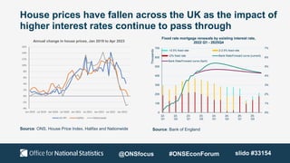 House prices have fallen across the UK as the impact of
higher interest rates continue to pass through
Source: ONS, House Price Index, Halifax and Nationwide Source: Bank of England
-4%
-2%
0%
2%
4%
6%
8%
10%
12%
14%
16%
Jan 2019 Jul 2019 Jan 2020 Jul 2020 Jan 2021 Jul 2021 Jan 2022 Jul 2022 Jan 2023
Annual change in house prices, Jan 2019 to Apr 2023
UK HPI Halifax Nationwide
0%
1%
2%
3%
4%
5%
6%
7%
0
100
200
300
400
500
600
700
22-
Q1
22-
Q3
23-
Q1
23-
Q3
24-
Q1
24-
Q3
25-
Q1
25-
Q3
Thousands
Fixed rate mortgage renewals by existing interest rate,
2022 Q1 - 2025Q4
>2.5% fixed rate 2-2.5% fixed rate
<2% fixed rate Bank Rate/Forward curve (current)
Bank Rate/Forward curve (April)
@ONSfocus #ONSEconForum slido #33154
 