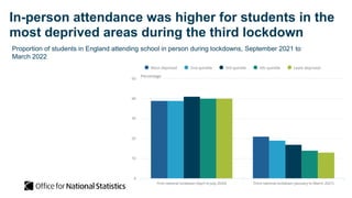 In-person attendance was higher for students in the
most deprived areas during the third lockdown
Proportion of students in England attending school in person during lockdowns, September 2021 to
March 2022
 