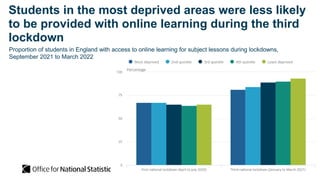 Students in the most deprived areas were less likely
to be provided with online learning during the third
lockdown
Proportion of students in England with access to online learning for subject lessons during lockdowns,
September 2021 to March 2022
 