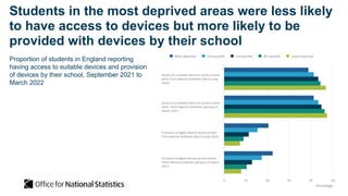 Students in the most deprived areas were less likely
to have access to devices but more likely to be
provided with devices by their school
Proportion of students in England reporting
having access to suitable devices and provision
of devices by their school, September 2021 to
March 2022
 
