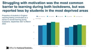 Struggling with motivation was the most common
barrier to learning during both lockdowns, but was
reported less by students in the most deprived areas
Proportion of students in England
reporting feeling unmotivated as a
barrier to remote learning during
lockdowns, September 2021 to March
2022
 