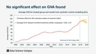 No significant effect on GVA found
Average GVA for treated group and results from synthetic control modelling (£m)
50
60
7...
