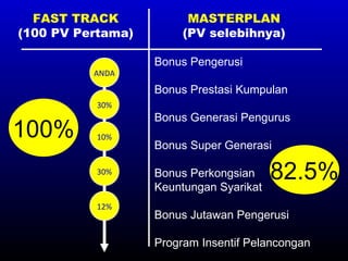 FAST TRACK (100 PV Pertama) ANDA 30% 10% 30% 12% MASTERPLAN (PV selebihnya) Bonus Pengerusi Bonus Prestasi Kumpulan  Bonus Generasi Pengurus  Bonus Super Generasi Bonus Perkongsian Keuntungan Syarikat Bonus Jutawan Pengerusi  Program Insentif Pelancongan   82.5% 100% 