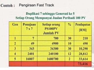 Pengiraan Fast Track 