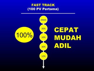 FAST TRACK (100 PV Pertama) ANDA 30% 10% 30% 12% 100% CEPAT MUDAH ADIL 