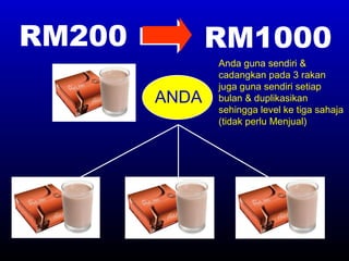 RM200 RM1000 ANDA Anda guna sendiri & cadangkan pada 3 rakan juga guna sendiri setiap bulan & duplikasikan sehingga level ke tiga sahaja (tidak perlu Menjual) 