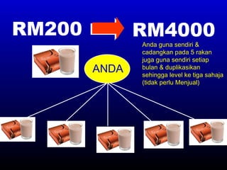 RM200 RM4000 ANDA Anda guna sendiri & cadangkan pada 5 rakan juga guna sendiri setiap bulan & duplikasikan sehingga level ke tiga sahaja (tidak perlu Menjual) 