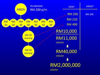 PELABURAN RM 200 p/m ANDA DEBIT KREDIT RM 200 RM 250 RM 30 RM 30 RM 30 RM 30 RM 30 RM 30 RM 30 RM 210 RM 490 RM 10 seorang RM 30 seorang RM10,000 RM11,000 sebulan RM40,000 sebulan RM2,000,000 sebulan 
