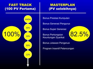 FAST TRACK (100 PV Pertama) ANDA 30% 10% 30% 12% MASTERPLAN (PV selebihnya) Bonus Prestasi Kumpulan  Bonus Generasi Pengurus  Bonus Super Generasi Bonus Perkongsian Keuntungan Syarikat Bonus Jutawan Pengerusi  Program Insentif Pelancongan  82.5% 100% 