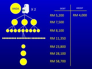 ANDA DEBIT KREDIT RM 5,200 RM 7,500 RM 8,100 RM 11,350 RM 23,800 RM 28,100 RM 58,700 X 2 RM 4,000 