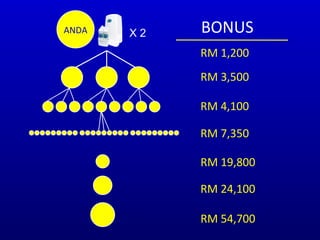 ANDA BONUS RM 1,200 RM 3,500 RM 4,100 RM 7,350 RM 19,800 RM 24,100 RM 54,700 X 2 