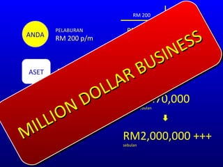 RM 200 RM 250 RM 210 RM 700  RM70,000 sebulan RM2,000,000 +++ sebulan PELABURAN RM 200 p/m ANDA ASET RM 250 HAK PELABUR LESEN MENGEDAR PRODUK + Rx-Water RM 5,200 RM 7,500 RM 8,100 RM 11,000 RM 11,350 MILLION DOLLAR BUSINESS 